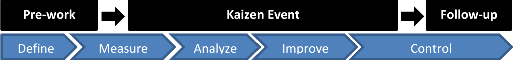 Kaizen Timeline